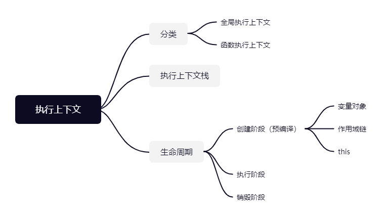 执行上下文-思维导图