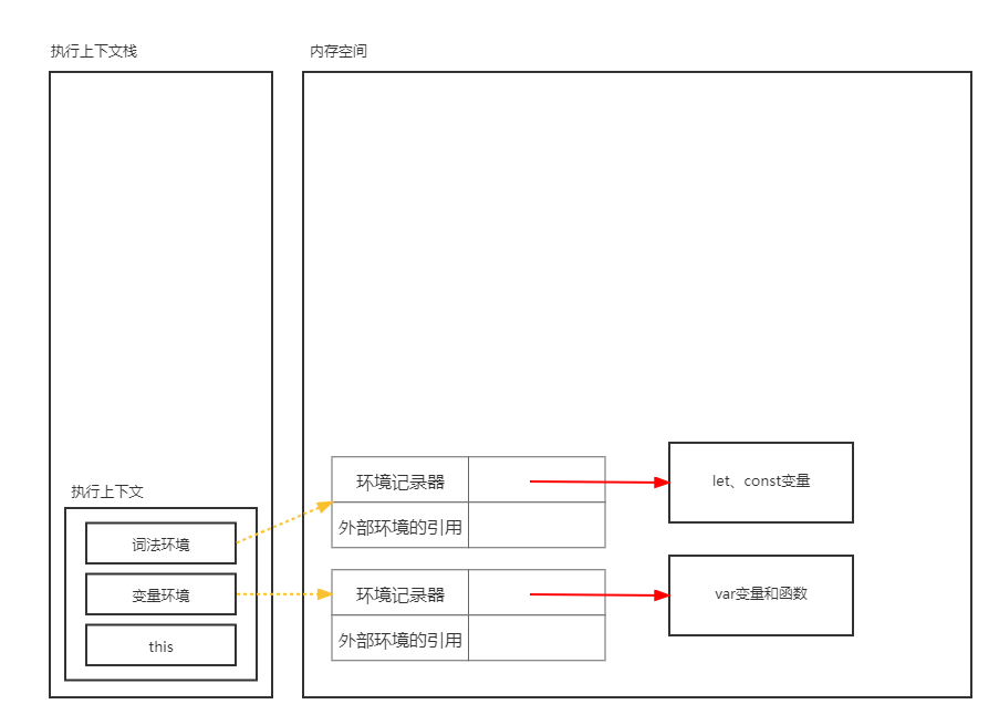 ES5-变量环境