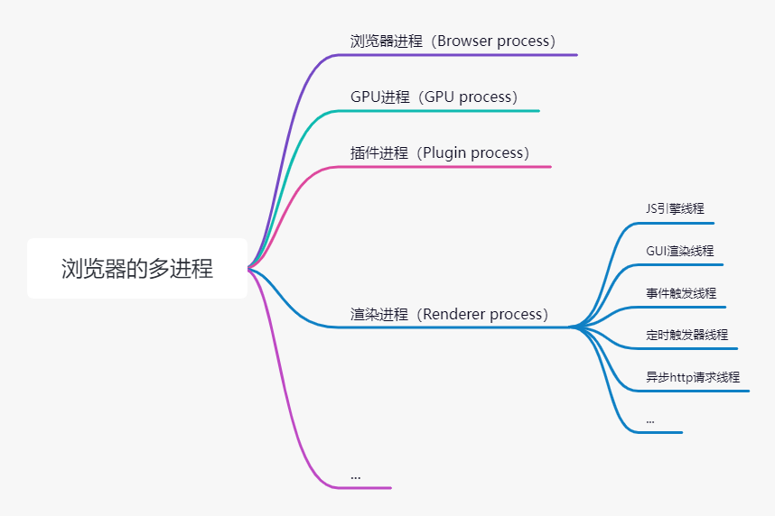 浏览器-多进程