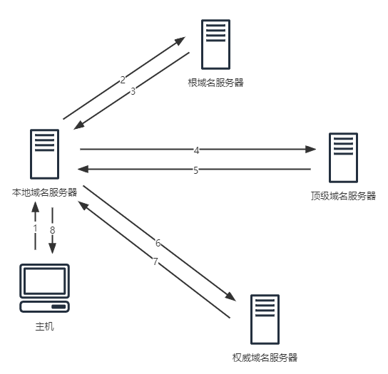 DNS-查询过程-迭代