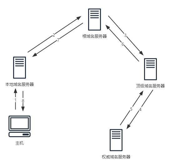 DNS-查询过程-递归