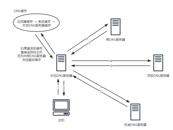 DNS-缓存