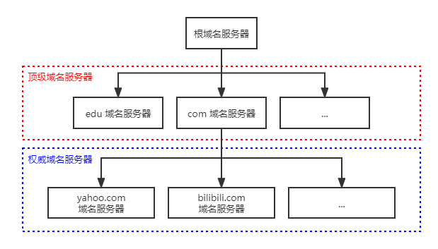 DNS-DNS层次结构