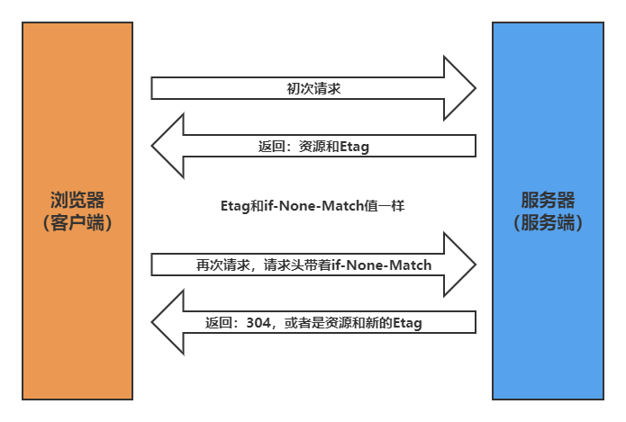 http-协商缓存-Etag