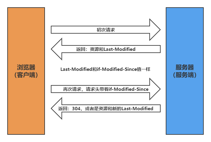 http-协商缓存-Last-Modified