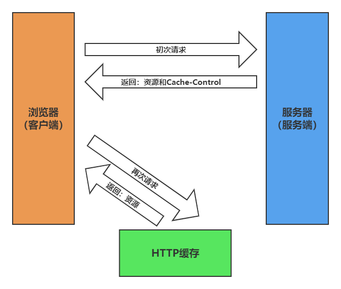 http-强缓存-Cache-Control