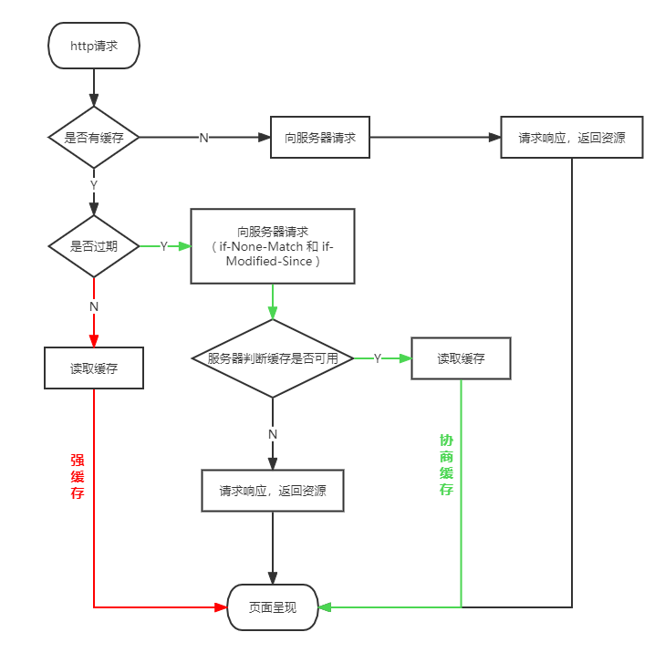 http-缓存-流程