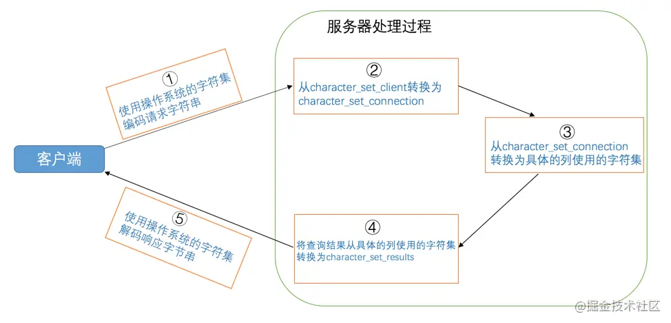 字符集过程