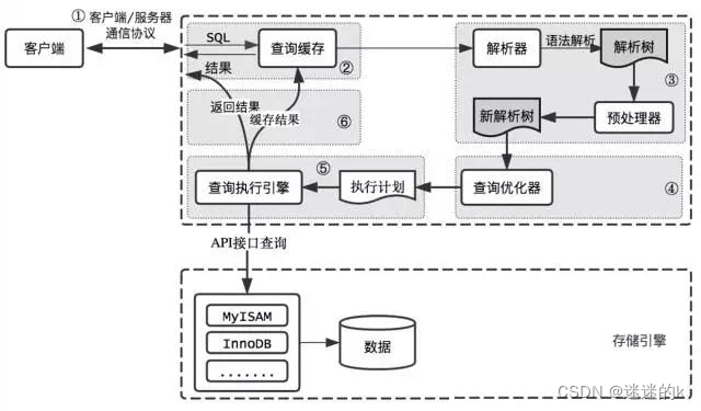 sql执行流程