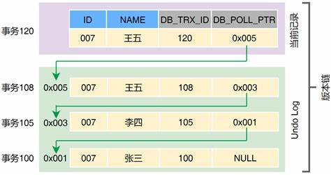 undo日志版本链