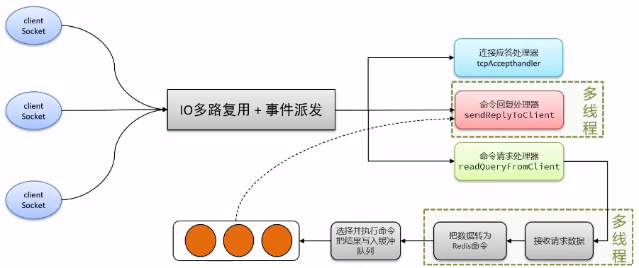 IO多路复用