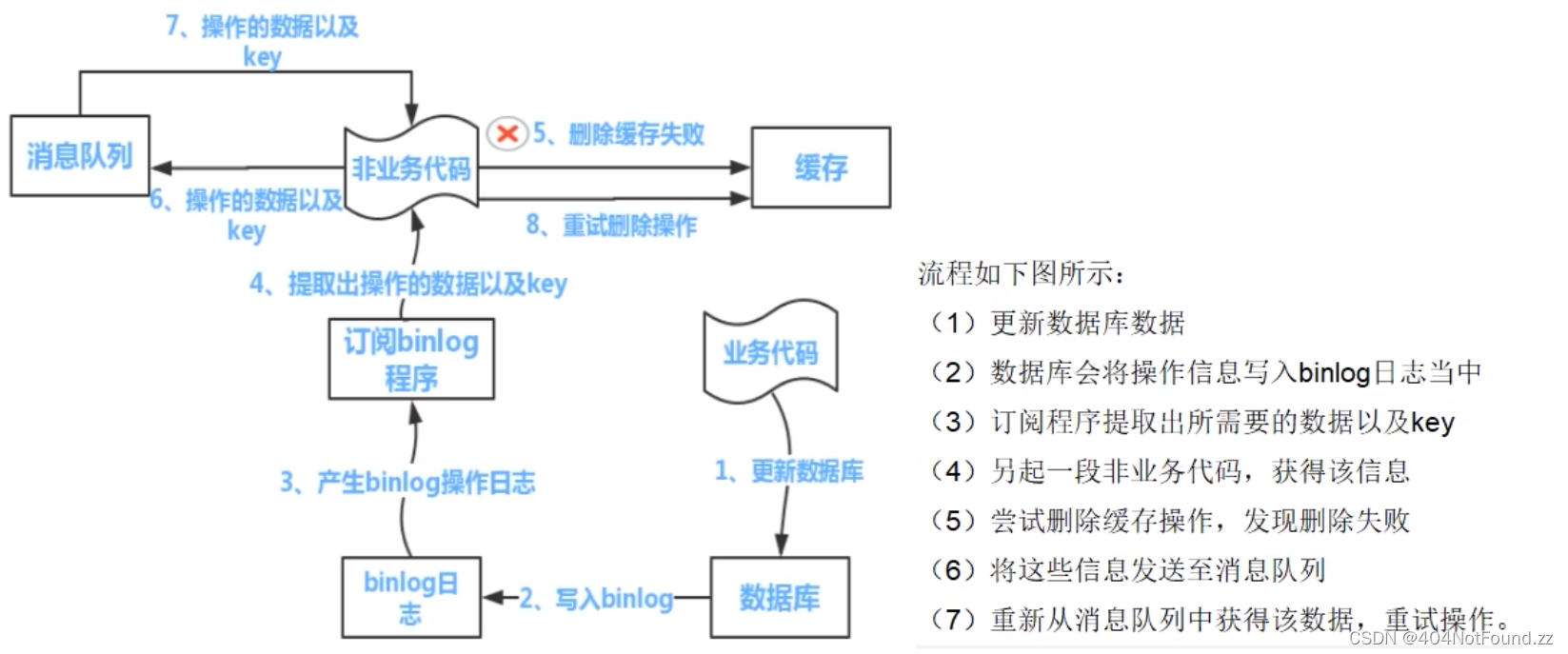 缓存双写一致性-2