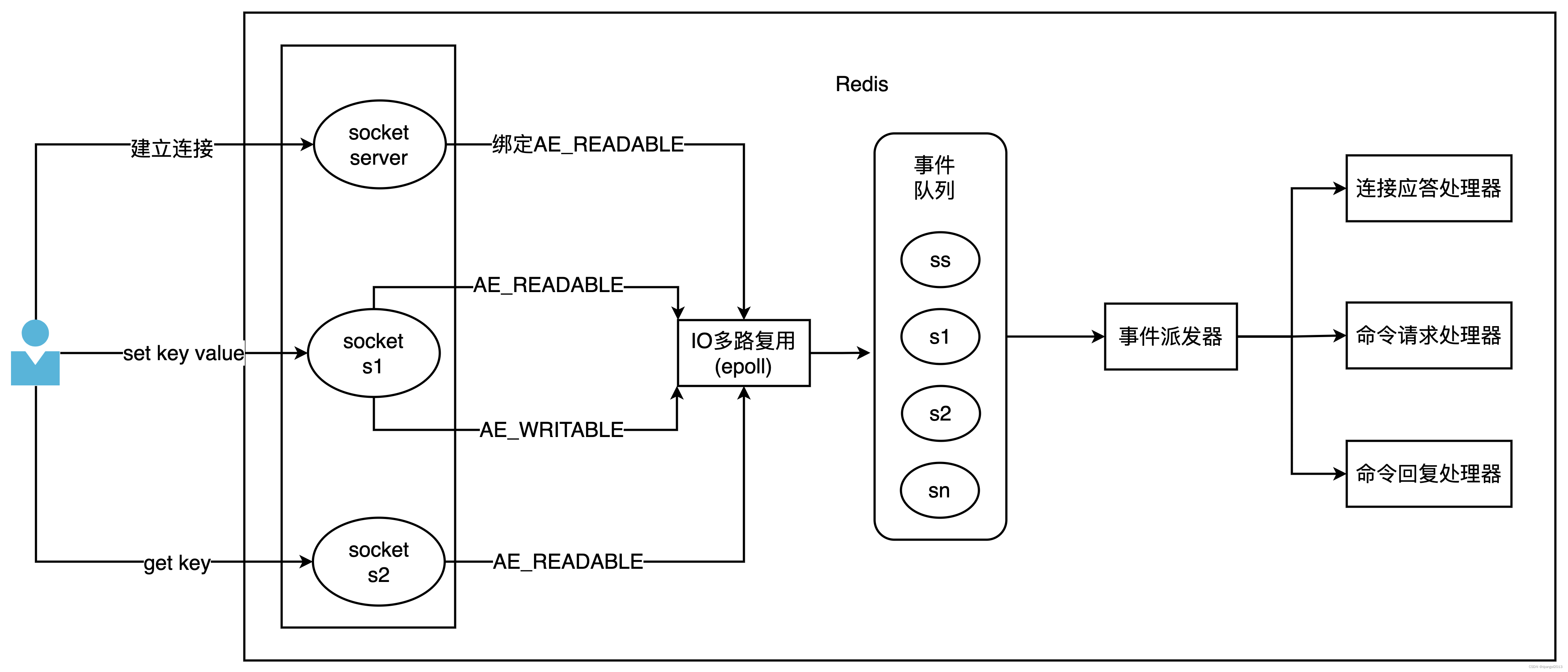 IO多路复用-1