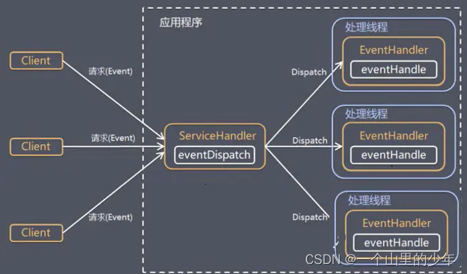 Reactor模式